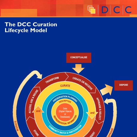 DCC Curation Lifecycle Model